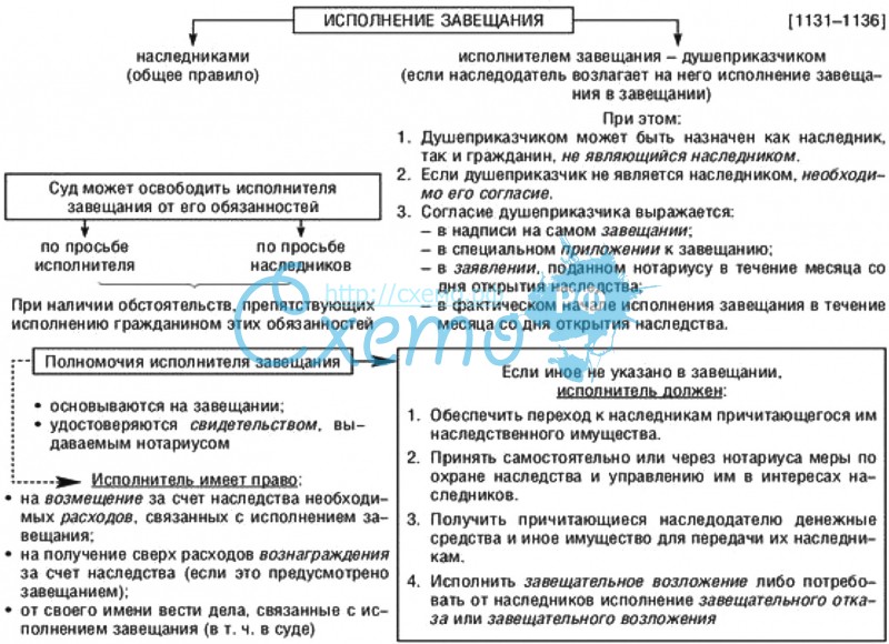 Исполнение завещания презентация