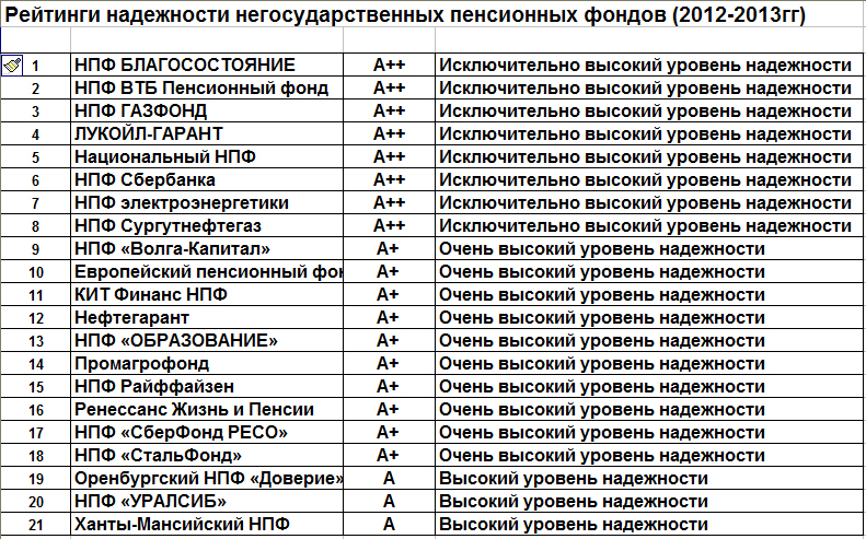 В каких банках есть пенсионный фонд. Список негосударственных пенсионных фондов России. Список не государства пенсионных фондов. Какие есть пенсионные фонды в России. Негосударственные пенсионные фонды список.