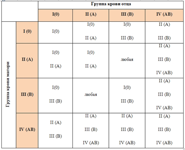 Какая группа крови будет у сына. Определить группу крови ребенка по группе крови родителей таблица. Таблица определения родства по группе крови. Как определить отцовство по группе крови родителей. Таблица отцовства по группе крови.