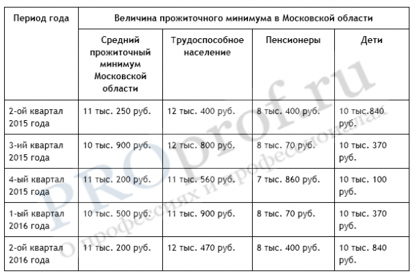 Прожиточный мос обл