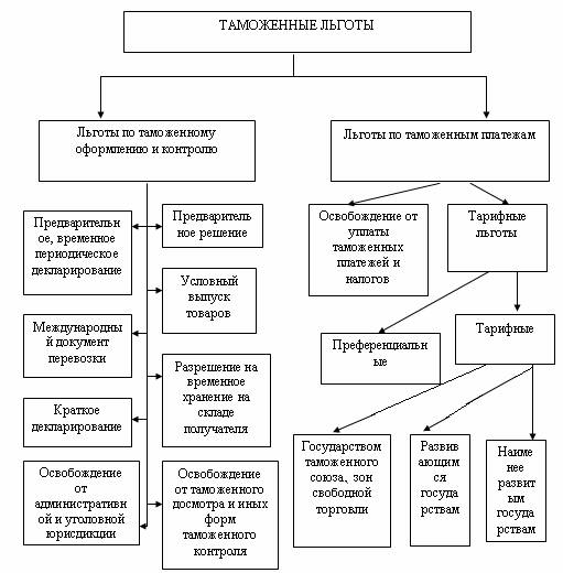 Классификация таможенных и тарифных льгот схема